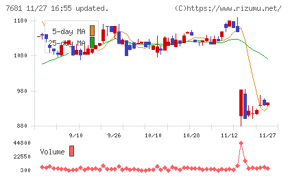 レオクランチャート