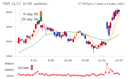 ＢｕｙＳｅｌｌ　Ｔｅｃｈｎｏｌｏｇｉｅｓチャート