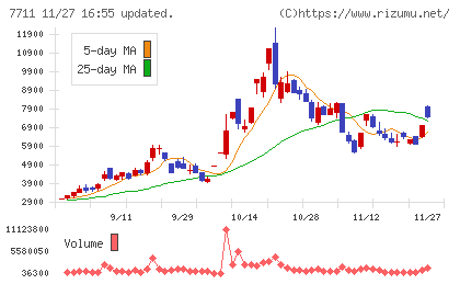 助川電気工業チャート