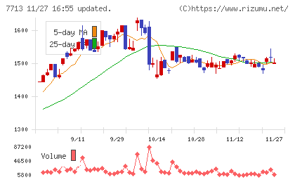 シグマ光機チャート