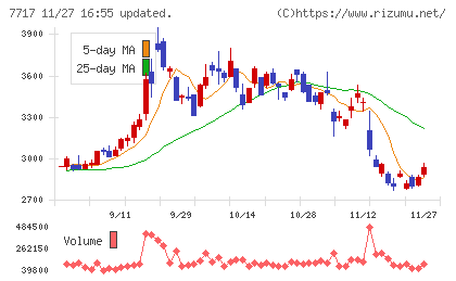 ブイ・テクノロジーチャート