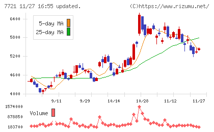 東京計器チャート