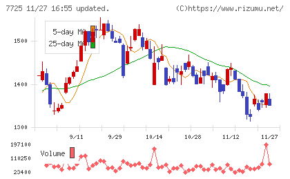 インターアクションチャート