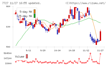 オーバルチャート