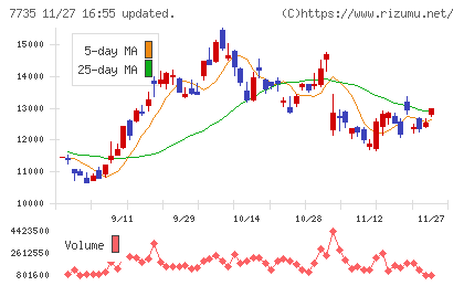 ＳＣＲＥＥＮホールディングスチャート