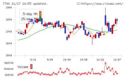 ノーリツ鋼機チャート