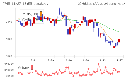 Ａ＆Ｄホロンホールディングスチャート