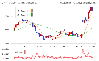 朝日インテックチャート