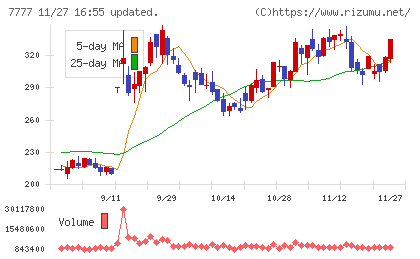スリー・ディー・マトリックスチャート