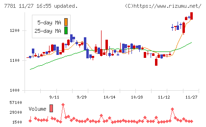 平山ホールディングスチャート