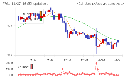 ドリームベッドチャート