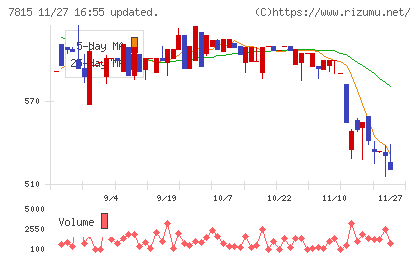 東京ボード工業チャート