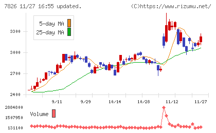 フルヤ金属チャート