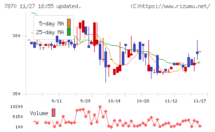 福島印刷チャート