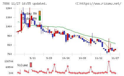 ヤマト　モビリティ　＆　Ｍｆｇ．チャート