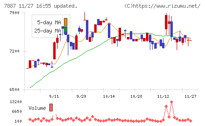 南海プライウッドチャート