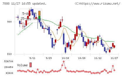 三光合成チャート