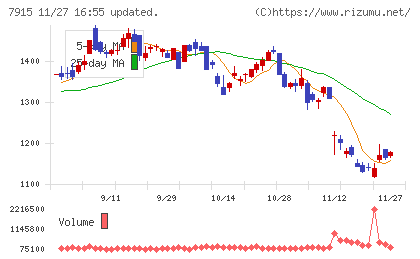 ＮＩＳＳＨＡチャート
