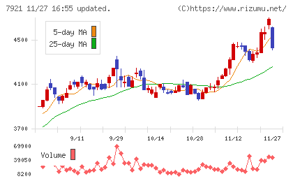 ＴＡＫＡＲＡ　＆　ＣＯＭＰＡＮＹチャート