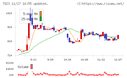 トーインチャート
