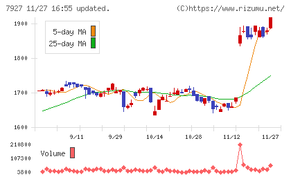 ムトー精工チャート