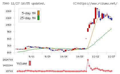 ウェーブロックホールディングスチャート