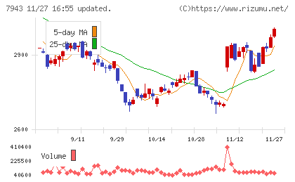 ニチハチャート