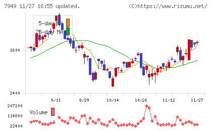 小松ウオール工業チャート