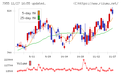 クリナップチャート