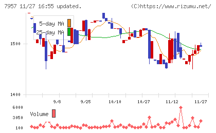 フジコピアンチャート