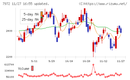 イトーキチャート