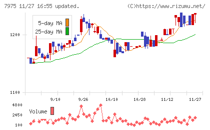 リヒトラブチャート