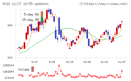 オンワードホールディングスチャート