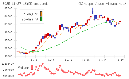 東京エレクトロンチャート
