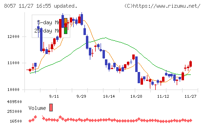 内田洋行チャート