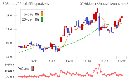 西華産業チャート