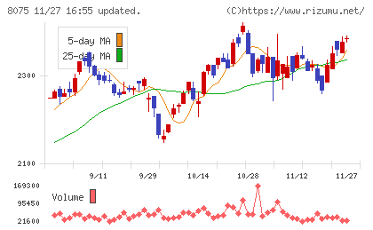 神鋼商事チャート