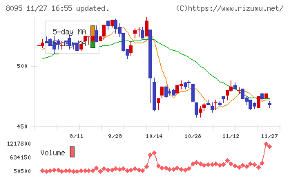 アステナホールディングスチャート