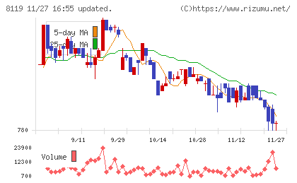 三栄コーポレーションチャート