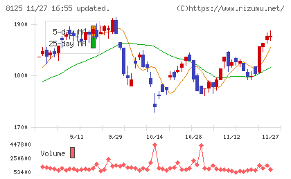 ワキタチャート
