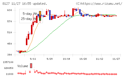ヤマト　インターナショナルチャート