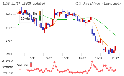 サンリオチャート