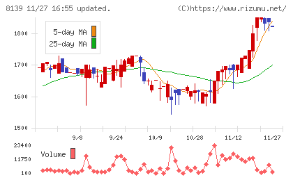 ナガホリチャート