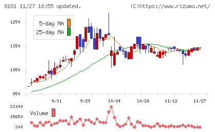 東天紅チャート