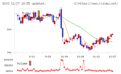 ＭｒＭａｘＨＤチャート