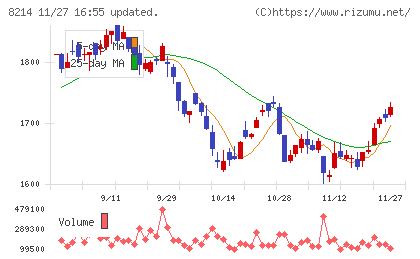 ＡＯＫＩホールディングスチャート