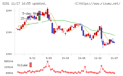 ゼビオホールディングスチャート