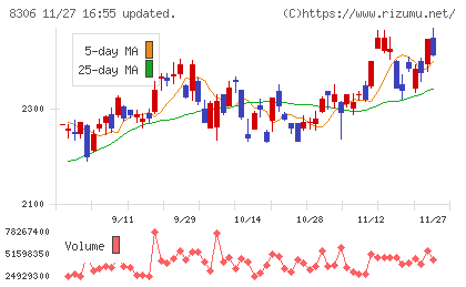 三菱ＵＦＪフィナンシャル・グループチャート