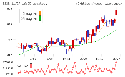 筑波銀行チャート