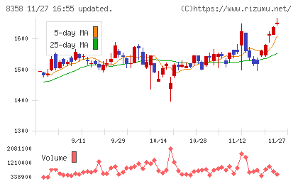 スルガ銀行チャート